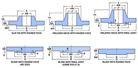 A Comprehensive Guide to Different Types of ASME Flanges